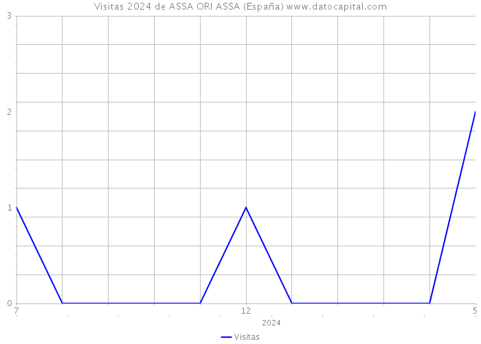 Visitas 2024 de ASSA ORI ASSA (España) 