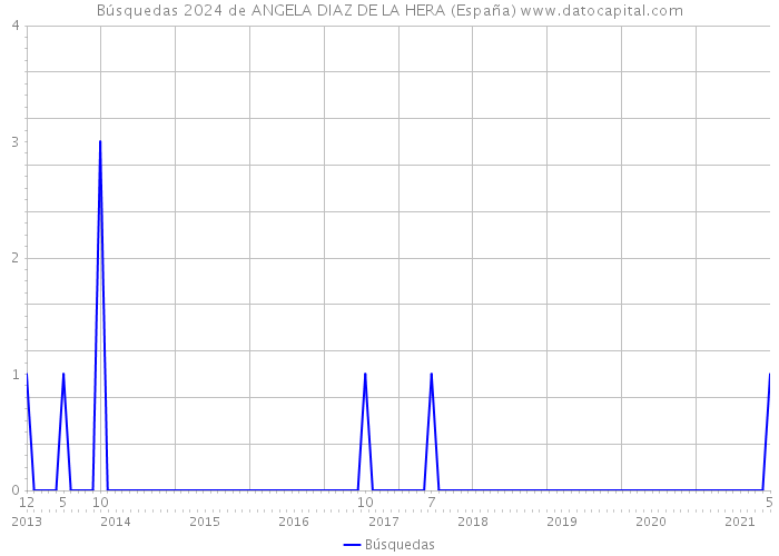 Búsquedas 2024 de ANGELA DIAZ DE LA HERA (España) 