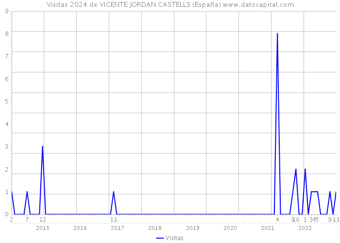 Visitas 2024 de VICENTE JORDAN CASTELLS (España) 
