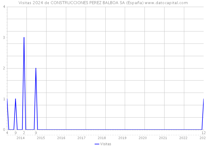 Visitas 2024 de CONSTRUCCIONES PEREZ BALBOA SA (España) 