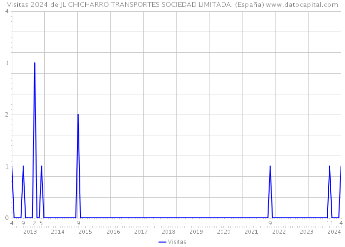 Visitas 2024 de JL CHICHARRO TRANSPORTES SOCIEDAD LIMITADA. (España) 