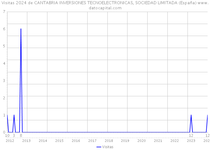 Visitas 2024 de CANTABRIA INVERSIONES TECNOELECTRONICAS, SOCIEDAD LIMITADA (España) 