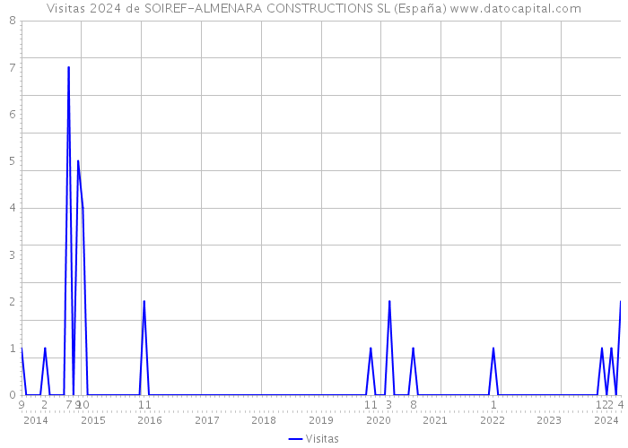 Visitas 2024 de SOIREF-ALMENARA CONSTRUCTIONS SL (España) 