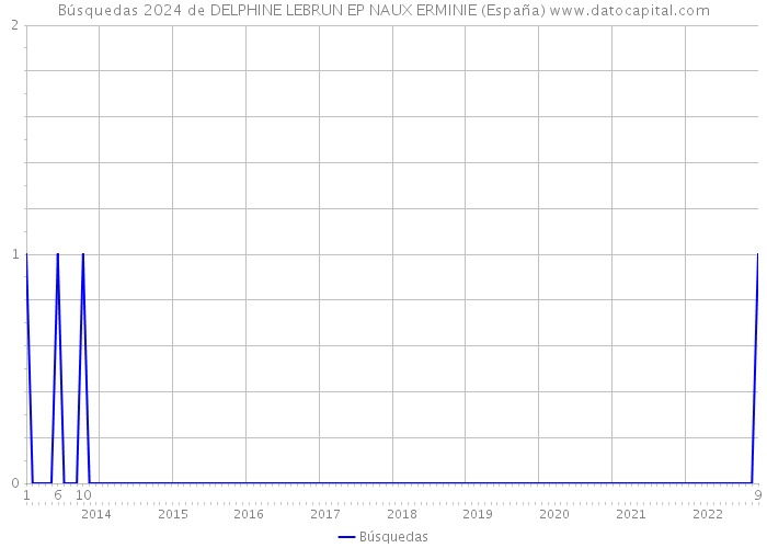 Búsquedas 2024 de DELPHINE LEBRUN EP NAUX ERMINIE (España) 