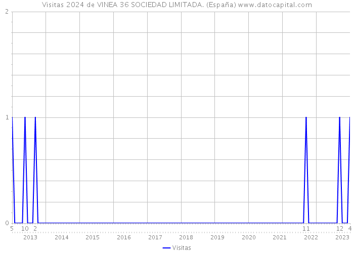 Visitas 2024 de VINEA 36 SOCIEDAD LIMITADA. (España) 