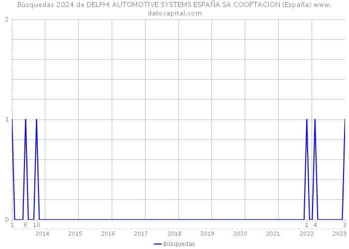 Búsquedas 2024 de DELPHI AUTOMOTIVE SYSTEMS ESPAÑA SA COOPTACION (España) 