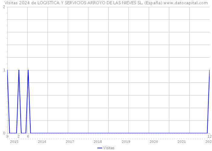 Visitas 2024 de LOGISTICA Y SERVICIOS ARROYO DE LAS NIEVES SL. (España) 