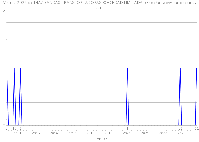 Visitas 2024 de DIAZ BANDAS TRANSPORTADORAS SOCIEDAD LIMITADA. (España) 