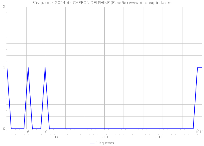 Búsquedas 2024 de CAFFON DELPHINE (España) 