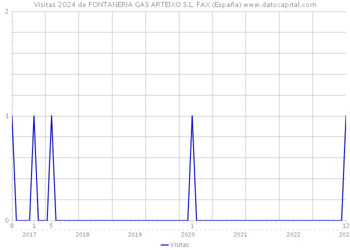 Visitas 2024 de FONTANERIA GAS ARTEIXO S.L. FAX (España) 