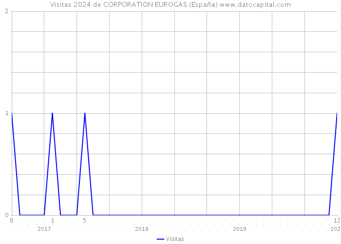 Visitas 2024 de CORPORATION EUROGAS (España) 