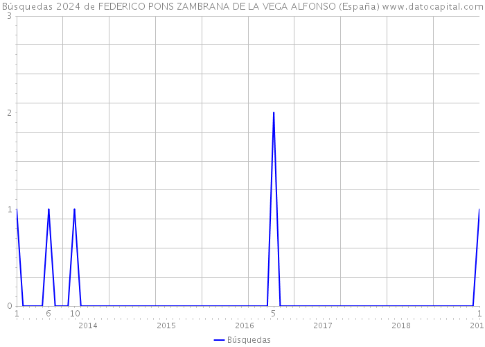 Búsquedas 2024 de FEDERICO PONS ZAMBRANA DE LA VEGA ALFONSO (España) 