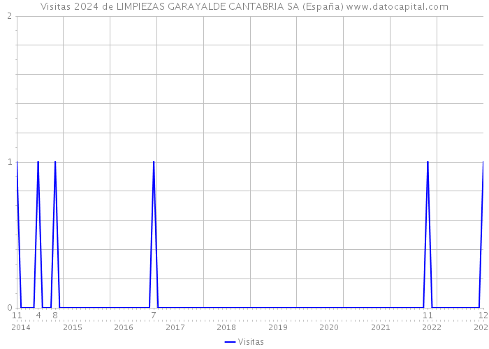 Visitas 2024 de LIMPIEZAS GARAYALDE CANTABRIA SA (España) 