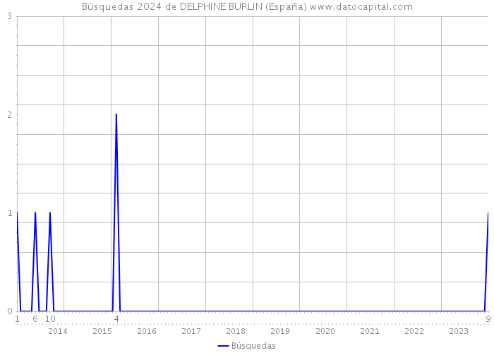 Búsquedas 2024 de DELPHINE BURLIN (España) 