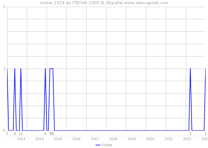 Visitas 2024 de ITECHA 1000 SL (España) 