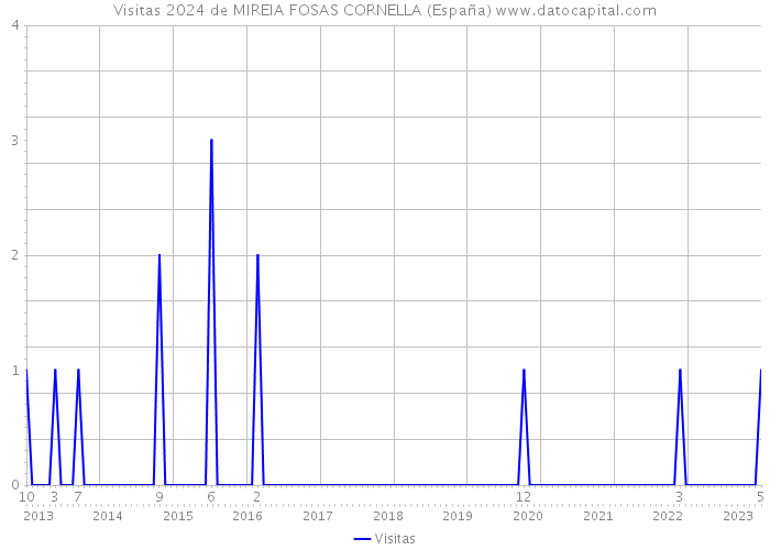 Visitas 2024 de MIREIA FOSAS CORNELLA (España) 