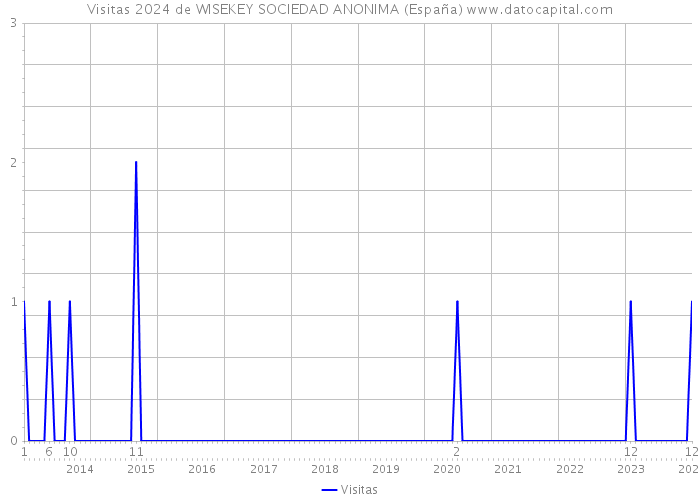 Visitas 2024 de WISEKEY SOCIEDAD ANONIMA (España) 