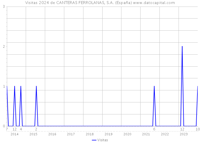 Visitas 2024 de CANTERAS FERROLANAS, S.A. (España) 