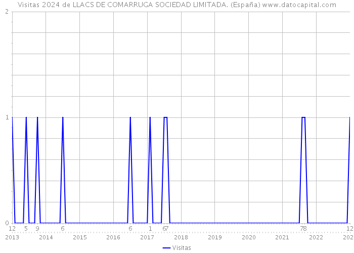 Visitas 2024 de LLACS DE COMARRUGA SOCIEDAD LIMITADA. (España) 