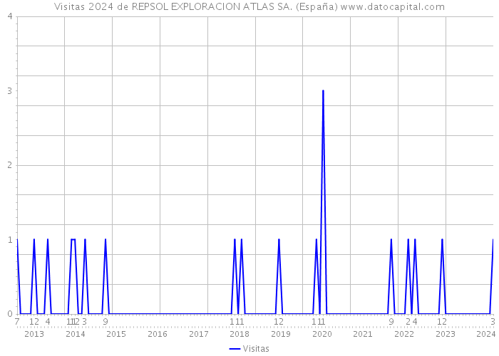 Visitas 2024 de REPSOL EXPLORACION ATLAS SA. (España) 