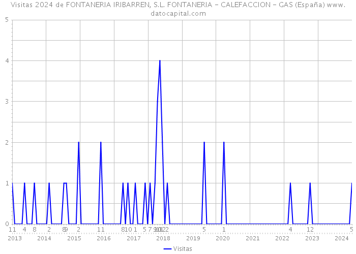 Visitas 2024 de FONTANERIA IRIBARREN, S.L. FONTANERIA - CALEFACCION - GAS (España) 