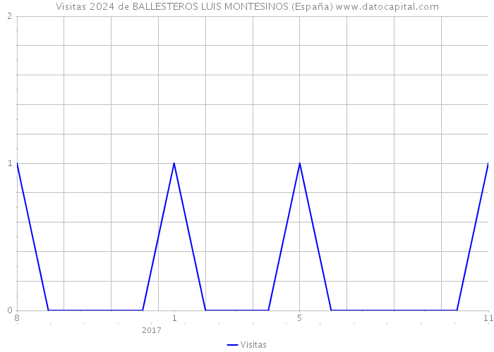 Visitas 2024 de BALLESTEROS LUIS MONTESINOS (España) 