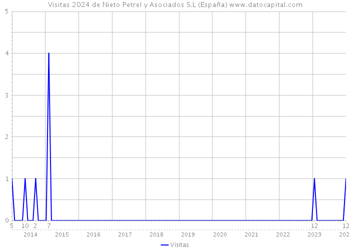Visitas 2024 de Nieto Petrel y Asociados S.L (España) 
