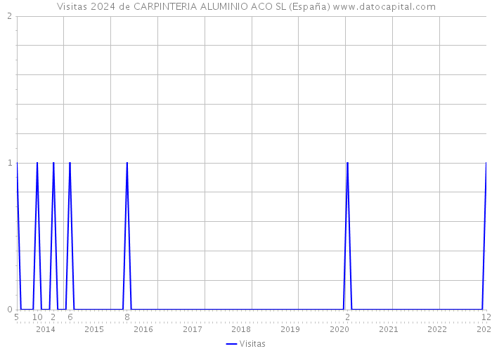 Visitas 2024 de CARPINTERIA ALUMINIO ACO SL (España) 