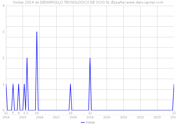 Visitas 2024 de DESARROLLO TECNOLOGICO DE OCIO SL (España) 