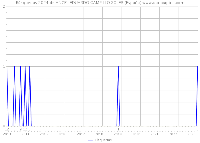 Búsquedas 2024 de ANGEL EDUARDO CAMPILLO SOLER (España) 