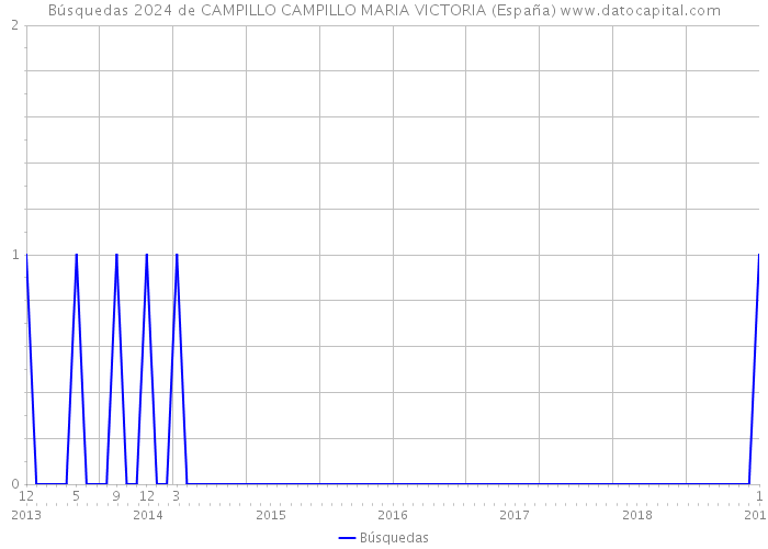 Búsquedas 2024 de CAMPILLO CAMPILLO MARIA VICTORIA (España) 