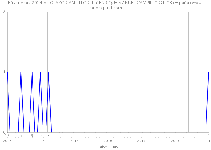 Búsquedas 2024 de OLAYO CAMPILLO GIL Y ENRIQUE MANUEL CAMPILLO GIL CB (España) 