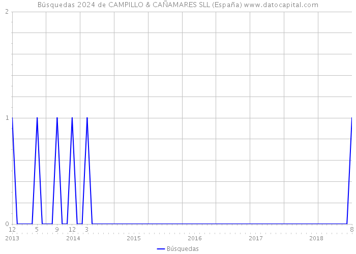 Búsquedas 2024 de CAMPILLO & CAÑAMARES SLL (España) 