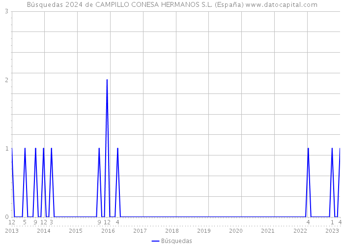 Búsquedas 2024 de CAMPILLO CONESA HERMANOS S.L. (España) 