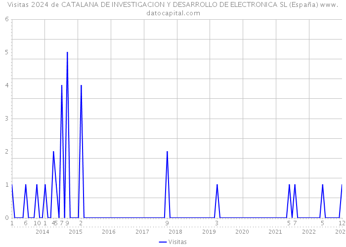 Visitas 2024 de CATALANA DE INVESTIGACION Y DESARROLLO DE ELECTRONICA SL (España) 