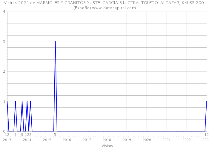 Visitas 2024 de MARMOLES Y GRANITOS YUSTE-GARCIA S.L. CTRA. TOLEDO-ALCAZAR, KM 63,200 (España) 