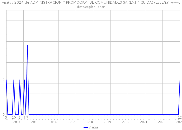 Visitas 2024 de ADMINISTRACION Y PROMOCION DE COMUNIDADES SA (EXTINGUIDA) (España) 