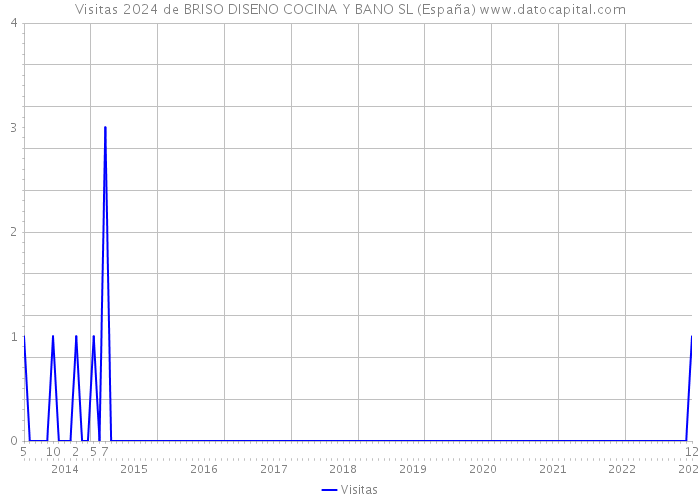 Visitas 2024 de BRISO DISENO COCINA Y BANO SL (España) 
