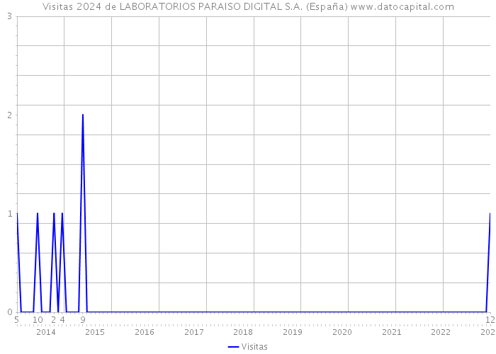 Visitas 2024 de LABORATORIOS PARAISO DIGITAL S.A. (España) 