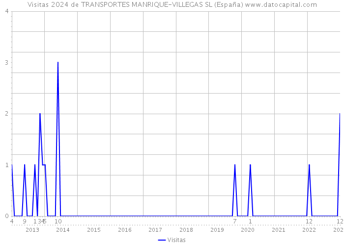 Visitas 2024 de TRANSPORTES MANRIQUE-VILLEGAS SL (España) 