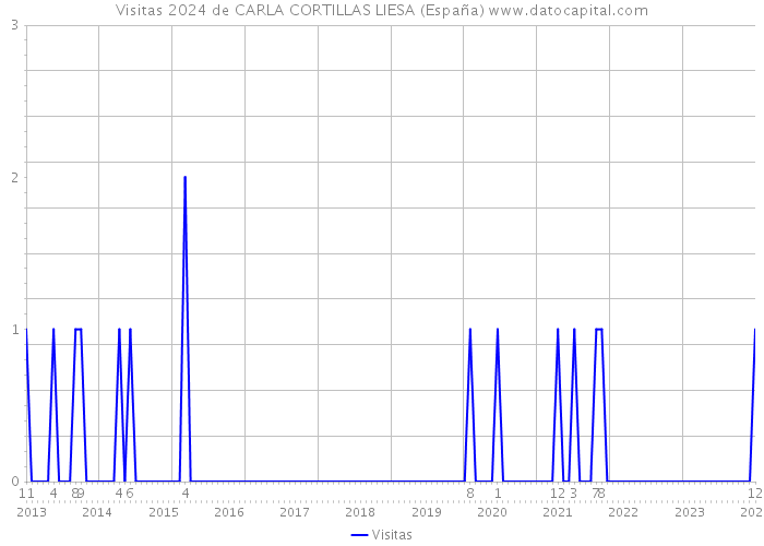 Visitas 2024 de CARLA CORTILLAS LIESA (España) 