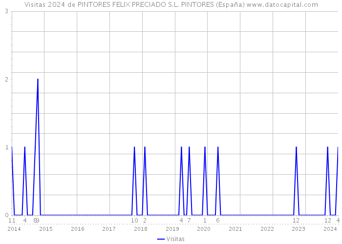 Visitas 2024 de PINTORES FELIX PRECIADO S.L. PINTORES (España) 