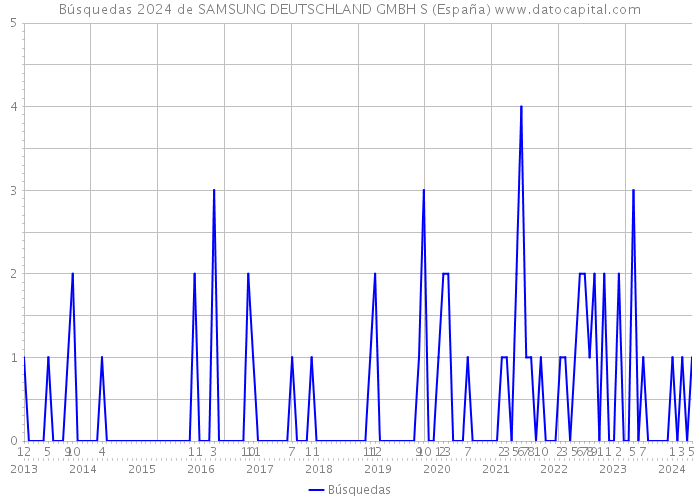 Búsquedas 2024 de SAMSUNG DEUTSCHLAND GMBH S (España) 