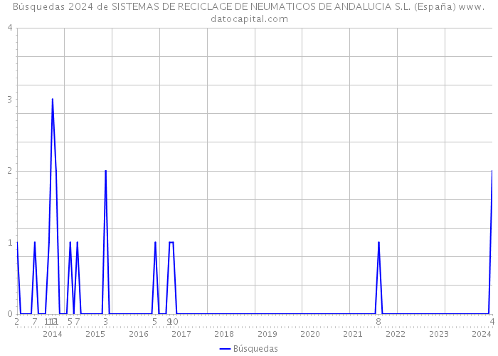 Búsquedas 2024 de SISTEMAS DE RECICLAGE DE NEUMATICOS DE ANDALUCIA S.L. (España) 