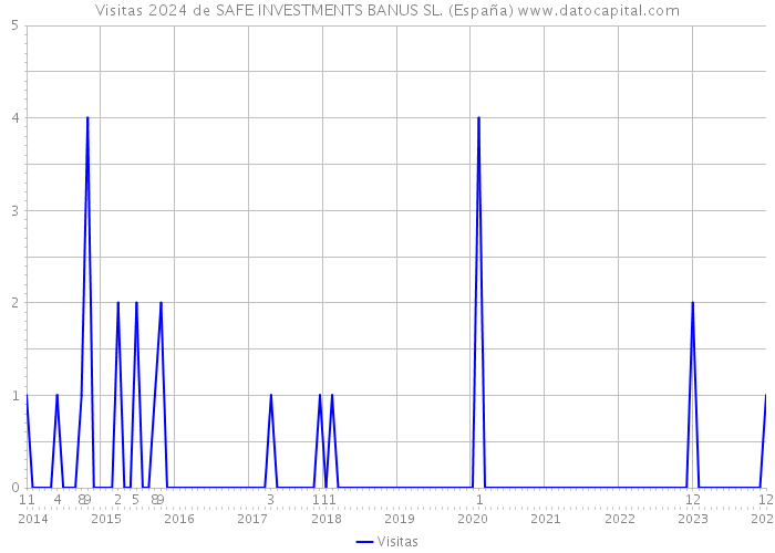 Visitas 2024 de SAFE INVESTMENTS BANUS SL. (España) 