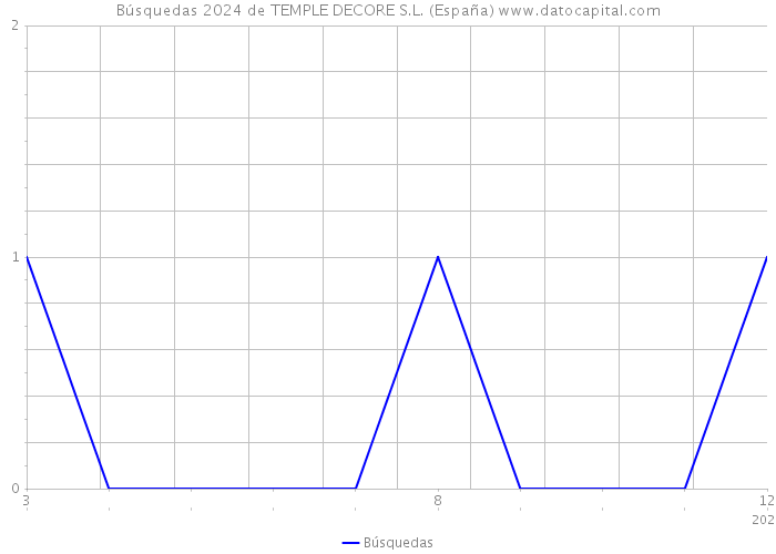 Búsquedas 2024 de TEMPLE DECORE S.L. (España) 