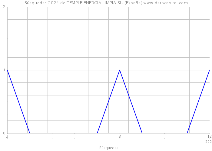 Búsquedas 2024 de TEMPLE ENERGIA LIMPIA SL. (España) 