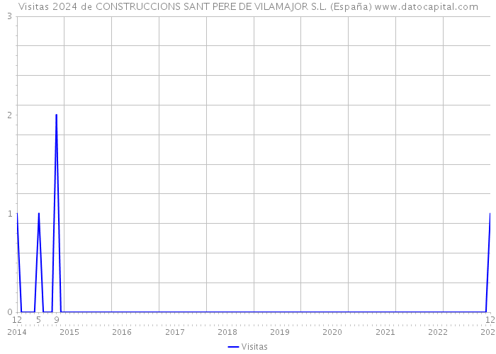 Visitas 2024 de CONSTRUCCIONS SANT PERE DE VILAMAJOR S.L. (España) 