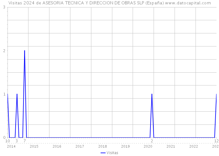Visitas 2024 de ASESORIA TECNICA Y DIRECCION DE OBRAS SLP (España) 