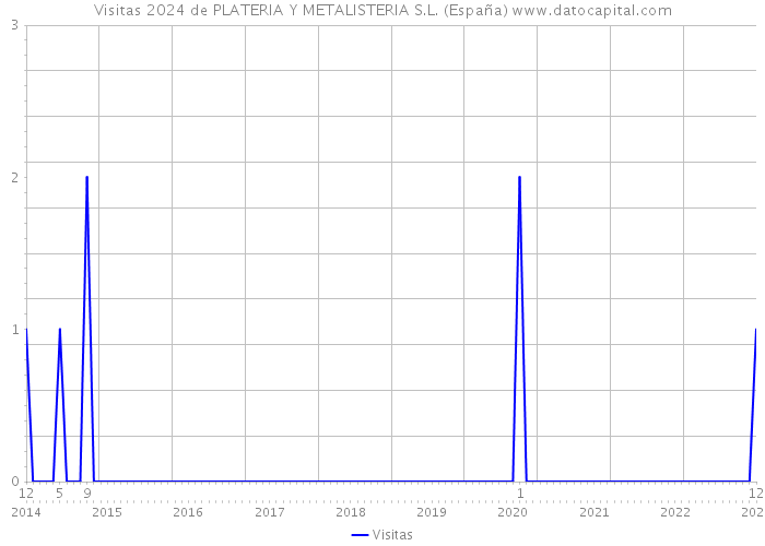Visitas 2024 de PLATERIA Y METALISTERIA S.L. (España) 